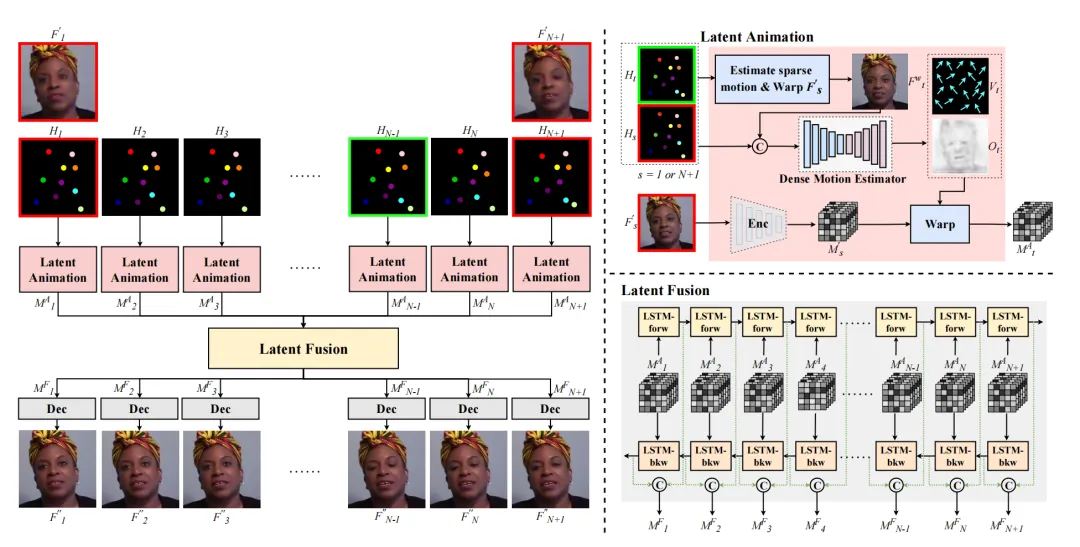 TOMM | 针对人脸视频的混合编码方案