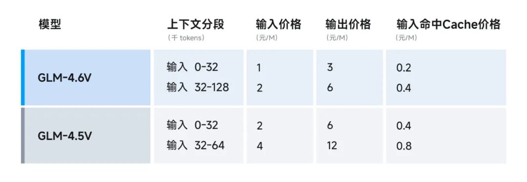 GLM-4.6V开源：从看懂图片到自动完成任务