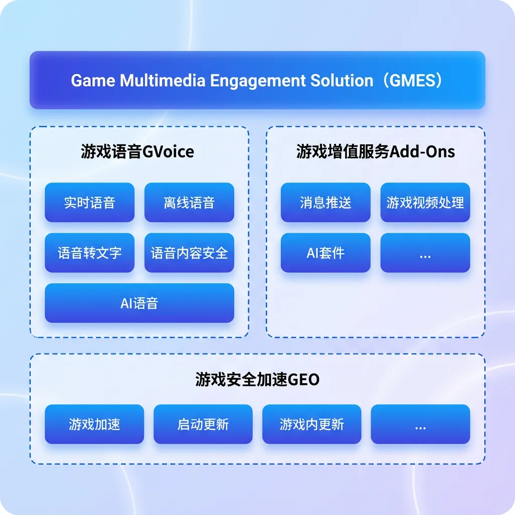 腾讯云音视频与腾讯游戏语音GVoice强强联合，推出新一代全链路游戏多媒体互动解决方案 GMES