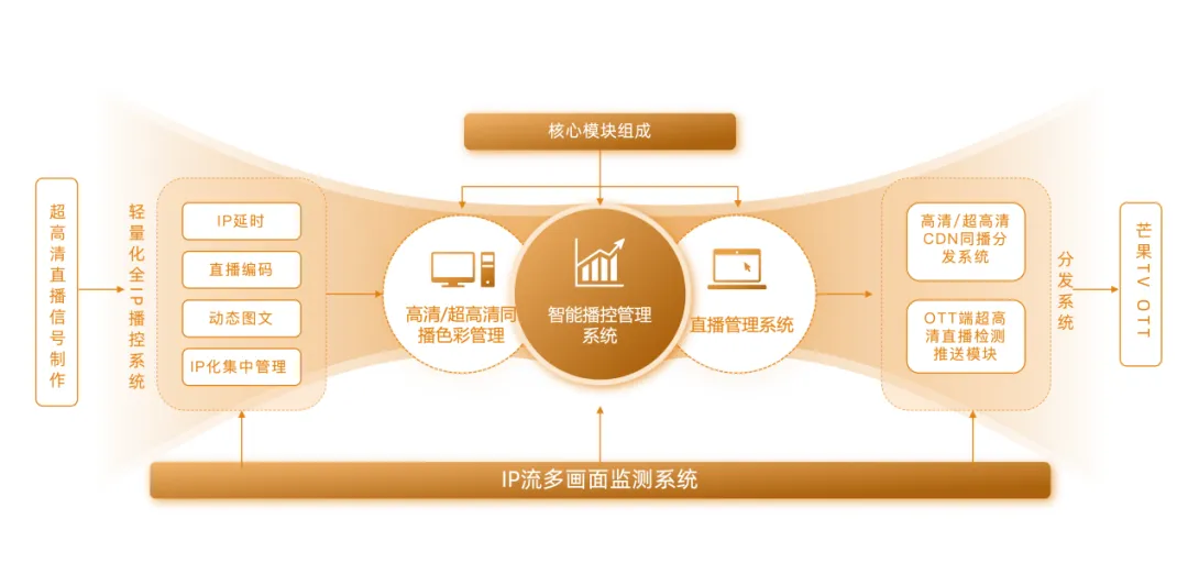 芒果TV新媒体4K直播系统打造行业降本增效新范式