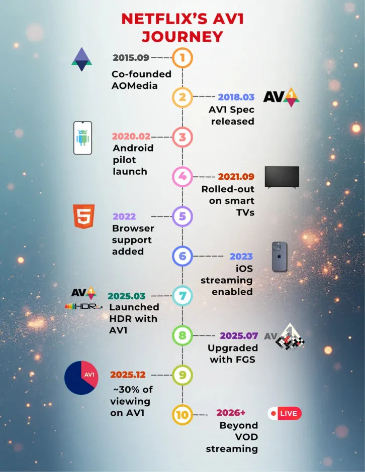 Netflix：AV1 编解码器驱动 30% 的观看量