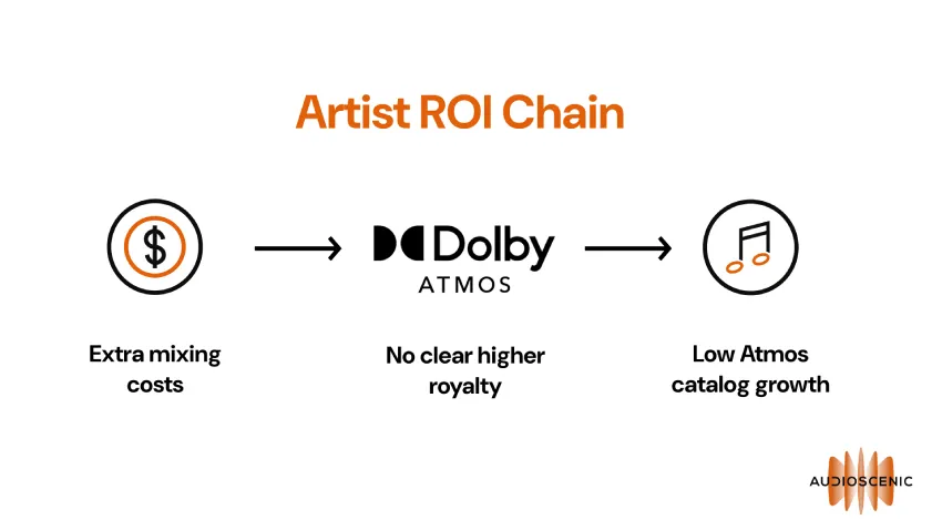 空间音频如何优化价值链，创造消费者价值