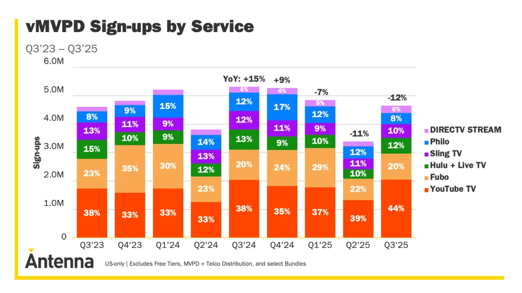 体育赛事直播推动了 SVOD 用户增长和留存