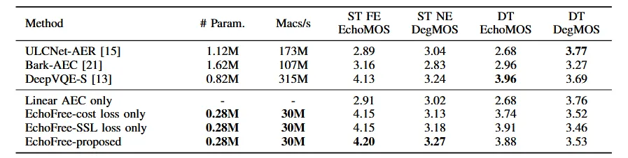 EchoFree—超轻量神经声学回声消除模型 | ASRU 2025