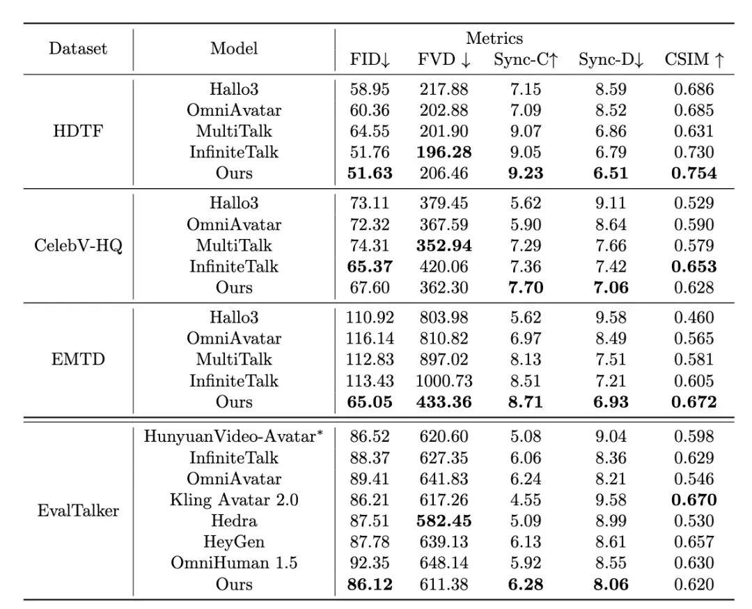 美团 LongCat-Video-Avatar 发布,实现开源SOTA级拟真表现