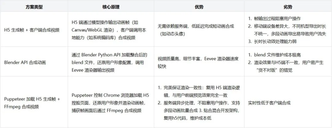 数字人动画云端渲染方案