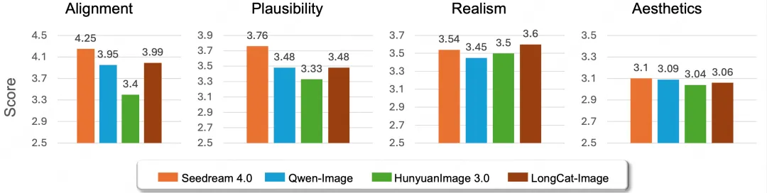 美团发布 LongCat-Image 图像生成模型，编辑能力登顶开源SOTA