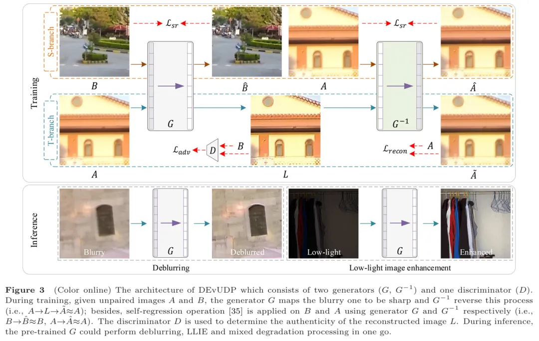 通过去模糊范式实现联合去模糊和低光照增强 | 合肥工业大学汪萌团队