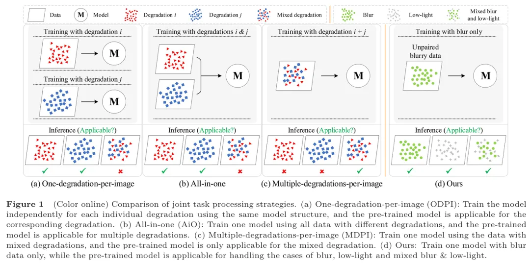 通过去模糊范式实现联合去模糊和低光照增强 | 合肥工业大学汪萌团队