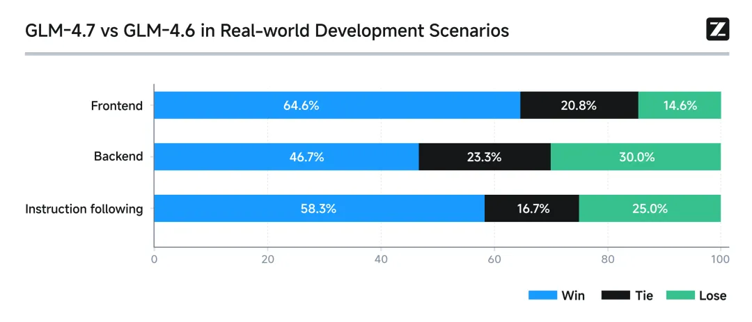 GLM-4.7上线并开源：更强的编码