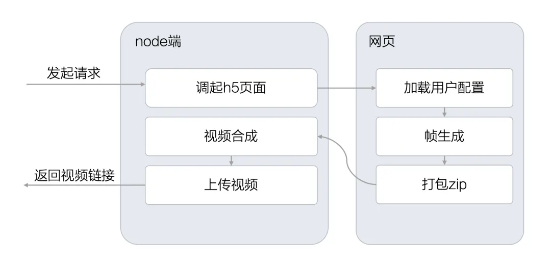 数字人动画云端渲染方案