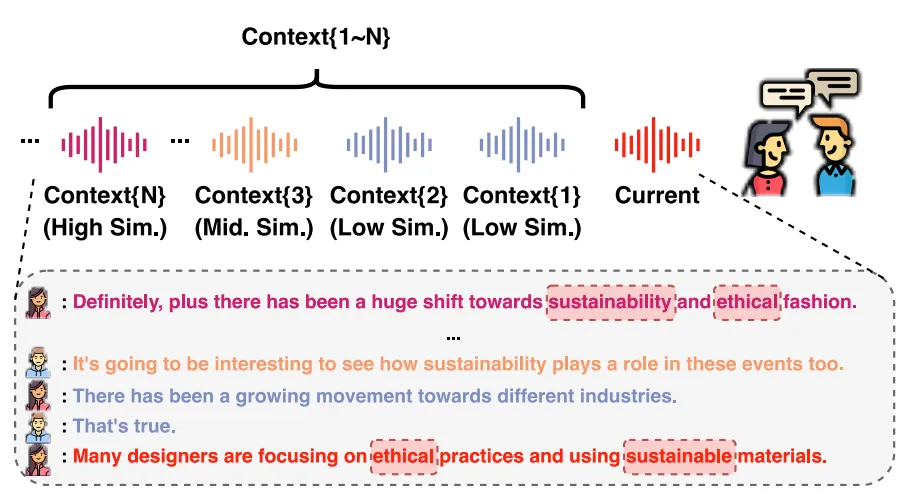 AAAI 2026｜MARS：基于多模态检索和选择增强的对话LLM语音识别