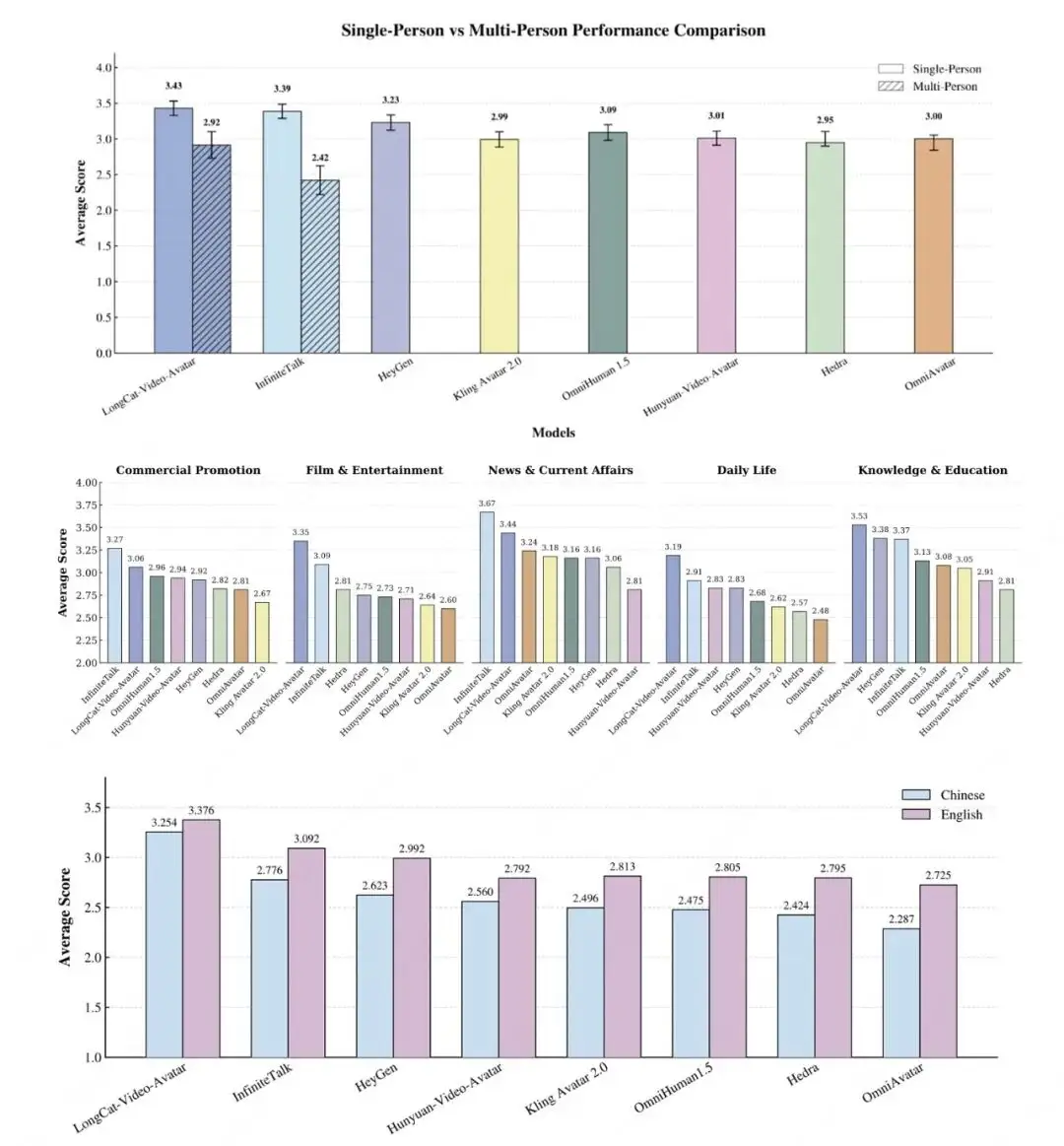 美团 LongCat-Video-Avatar 发布,实现开源SOTA级拟真表现