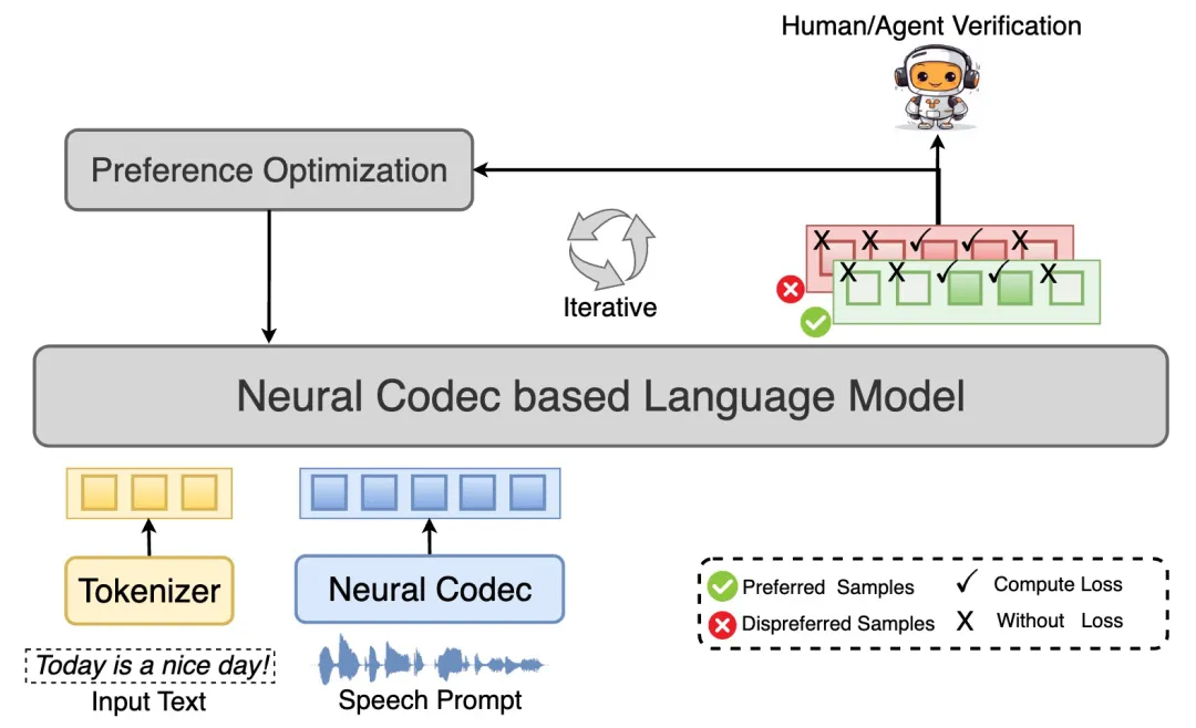 IEEE TASLP | FPO: 细粒度偏好优化提升零样本TTS鲁棒性