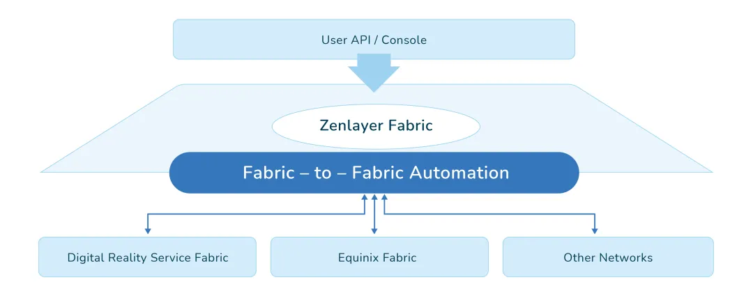 Zenlayer 推出统一连接体验，打造数据中心互联新解法