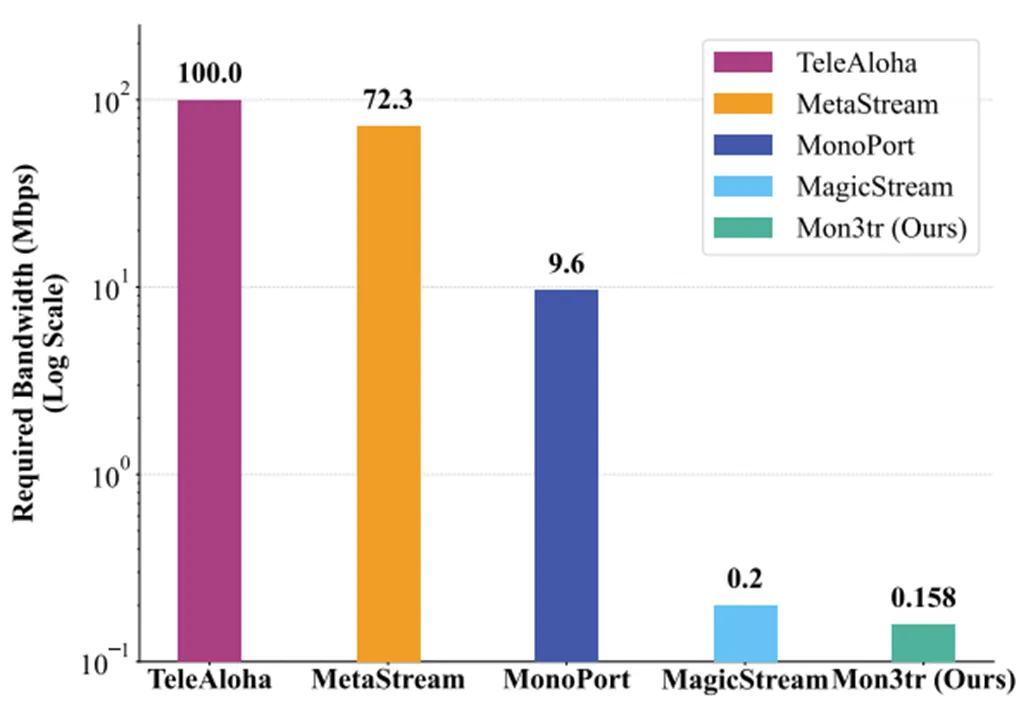 Mon3tr: 基于单目相机的3D远程全息通信系统