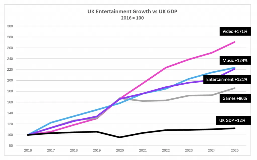 数据显示：2025年英国流媒体和零售媒体收入将增长7.1%。