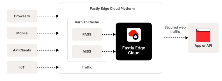 Fastly 为 Layercake 部署边缘云平台，助力实时流媒体服务