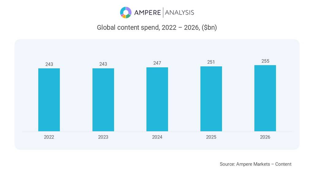 预测：2026年内容投资将达到2550亿美元，流媒体平台是增长的主要驱动力