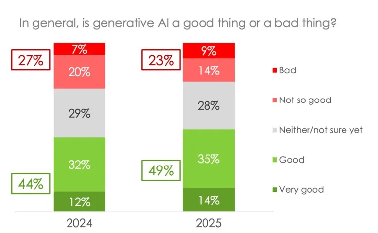 调查：观众最关心的 AI 问题是模糊现实