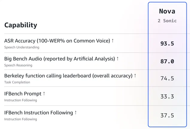 更流畅对话、更多语言支持！Nova 2 Sonic让构建语音应用更轻松