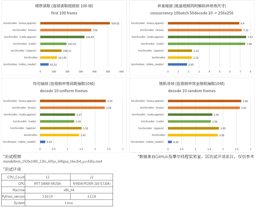 摩尔线程开源TorchCodec-MUSA，全功能GPU加速PyTorch多模态训练