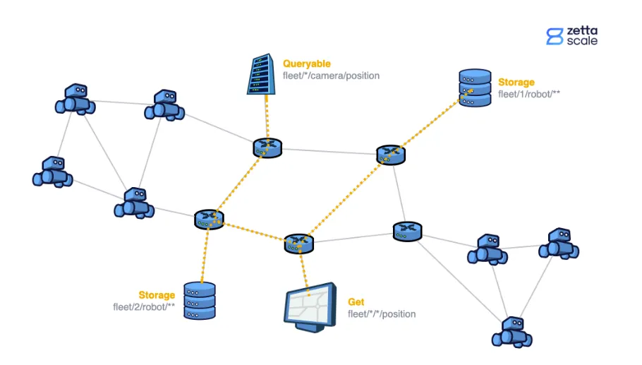 Zenoh：一种发布/订阅/查询协议，统一了动态数据、静态数据和计算