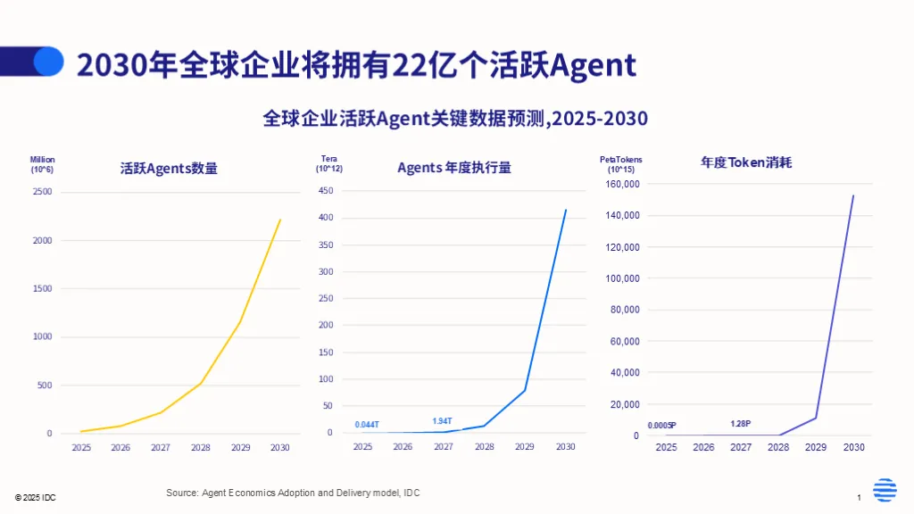 IDC预测，2030年22亿AI Agent将作为“新数字劳动力”席卷全球