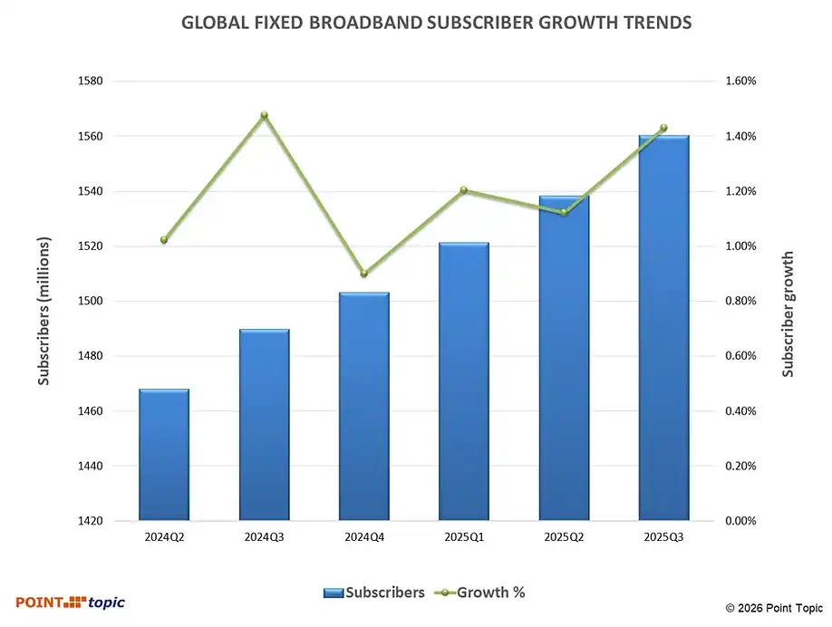 报告：2025年第三季度宽带用户达到15.6亿
