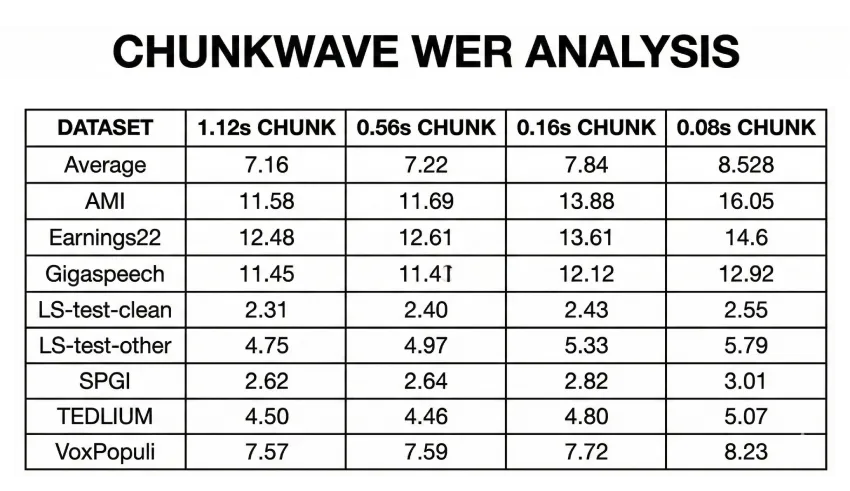 NVIDIA AI 发布 Nemotron Speech ASR：全新的开源实时转录模型