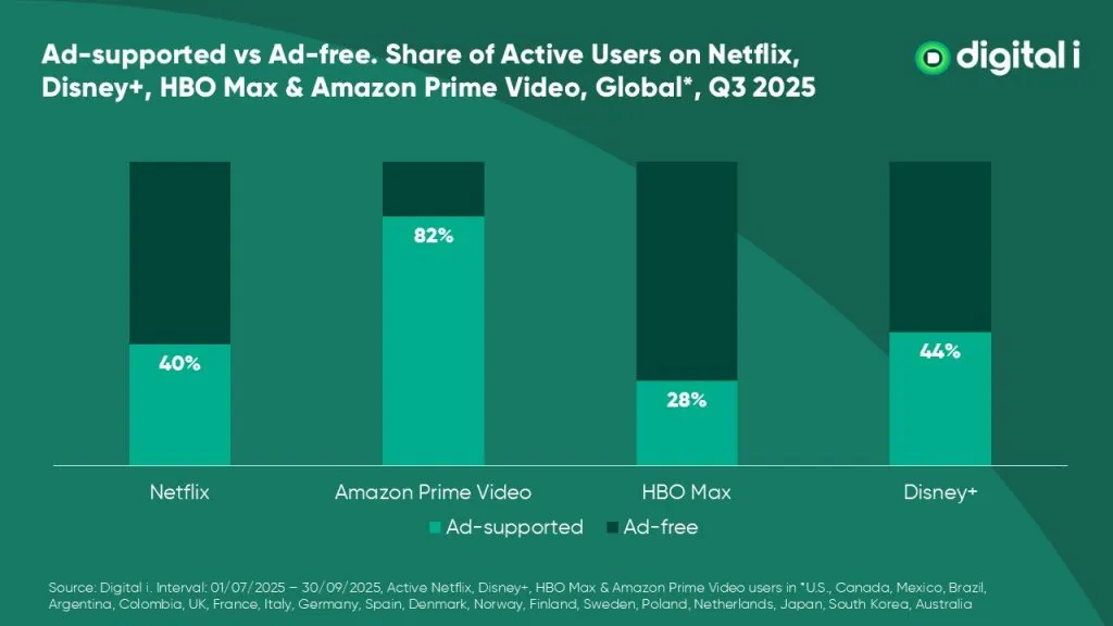 研究：Netflix引领流媒体广告层级增长