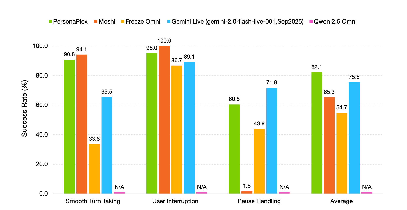 NVIDIA发布PersonaPlex-7B-v1：专为自然全双工对话设计的实时语音到语音模型