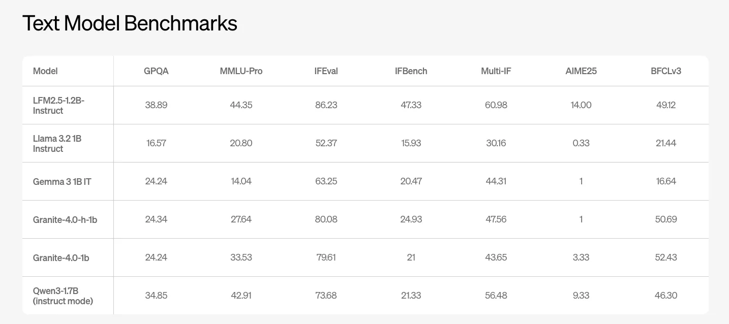 Liquid AI发布LFM2.5：专为真实设备端智能体打造的紧凑型 AI 模型系列