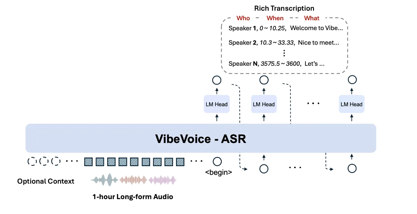 微软发布 VibeVoice-ASR：一种统一的语音转文本模型，旨在一次性处理长达 60 分钟的音频