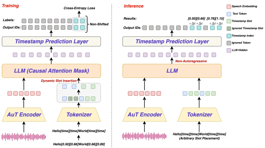 LLM-ForcedAligner：多语种长语音非自回归强制对齐器