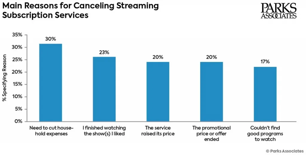 研究：成本而非内容才是导致美国流媒体用户流失的主要原因