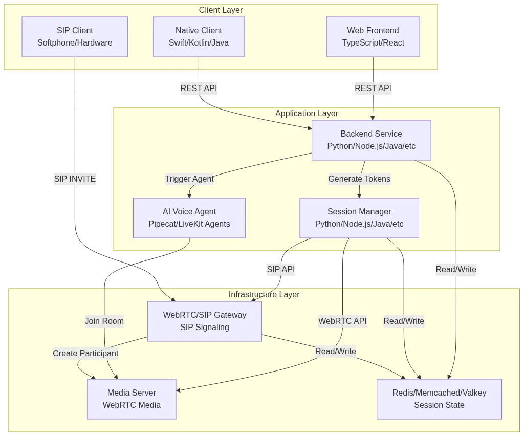 WebRTC技术栈指南：可扩展实时应用程序的架构