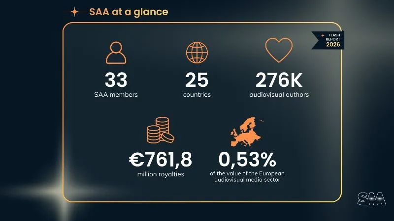 报告：欧洲 1410 亿欧元的视听市场，作者仅获 0.53%收益