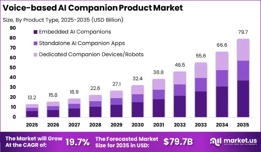 语音 AI 伴侣产品市场规模 | 复合年增长率19%