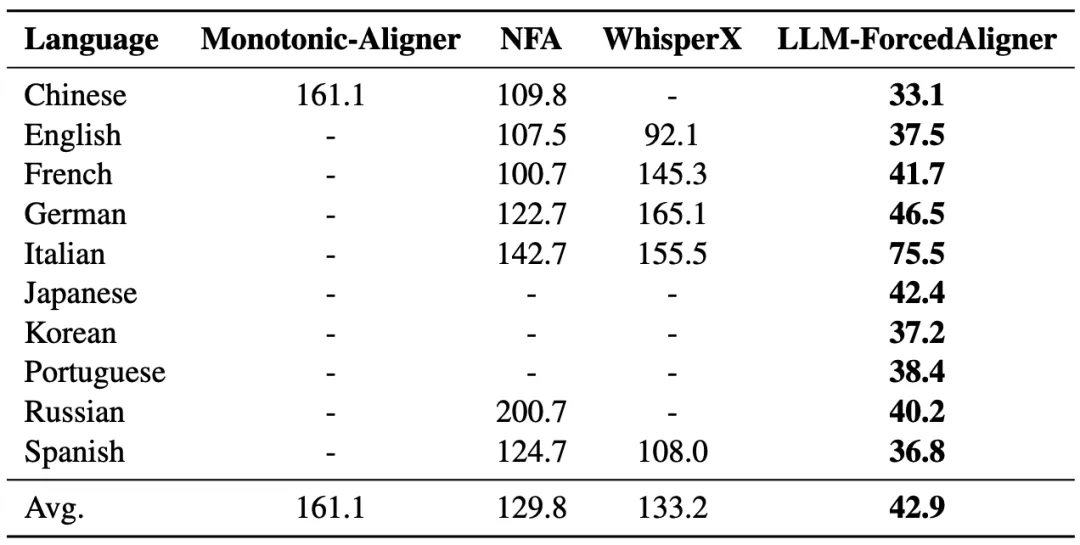 LLM-ForcedAligner:多语种长语音非自回归强制对齐器