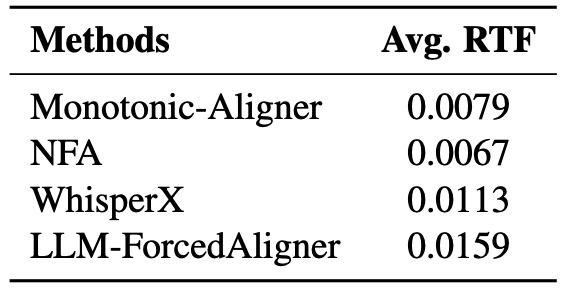 LLM-ForcedAligner:多语种长语音非自回归强制对齐器