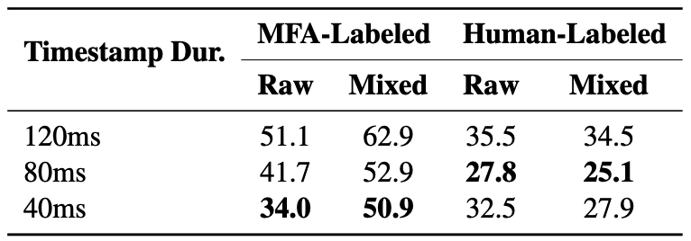 LLM-ForcedAligner:多语种长语音非自回归强制对齐器