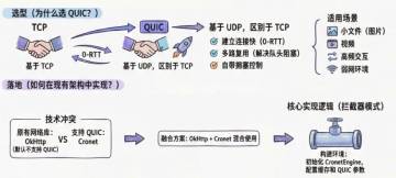vivo：游戏中心弱网优化实践