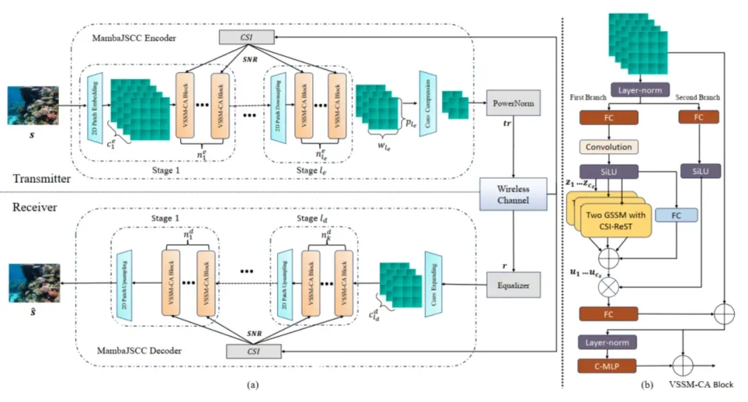 MambaJSCC：基于广义状态空间模型的自适应联合信源信道编码器
