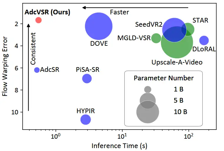 ICLR 2026 | 对抗扩散压缩算法在真实世界视频重建任务中的应用