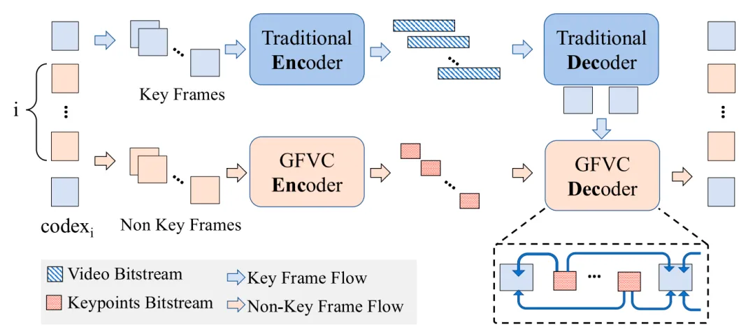 GenRTC：基于联合自适应编码与带宽估计实现的生成式实时视频会议系统 | TBC 2026
