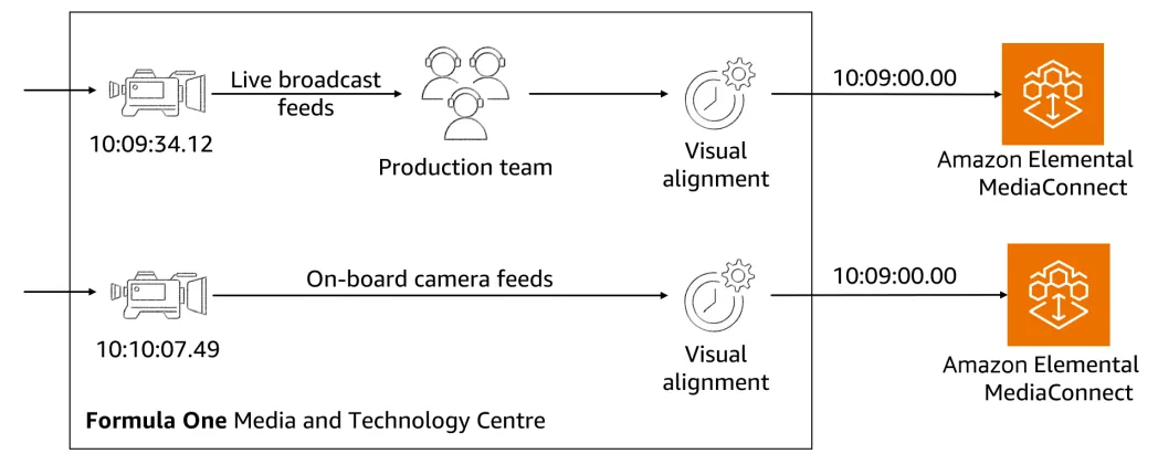 比赛直播视角粉丝说了算！F1毫秒级同步的“私人导播”是如何实现的？