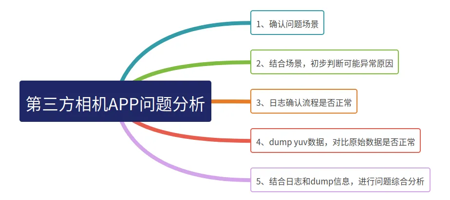 Camera实战案例分析-拍照图像较预览画面上移