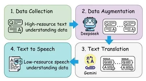 ICASSP 2026｜迈向构建低资源语种的多任务语音理解模型