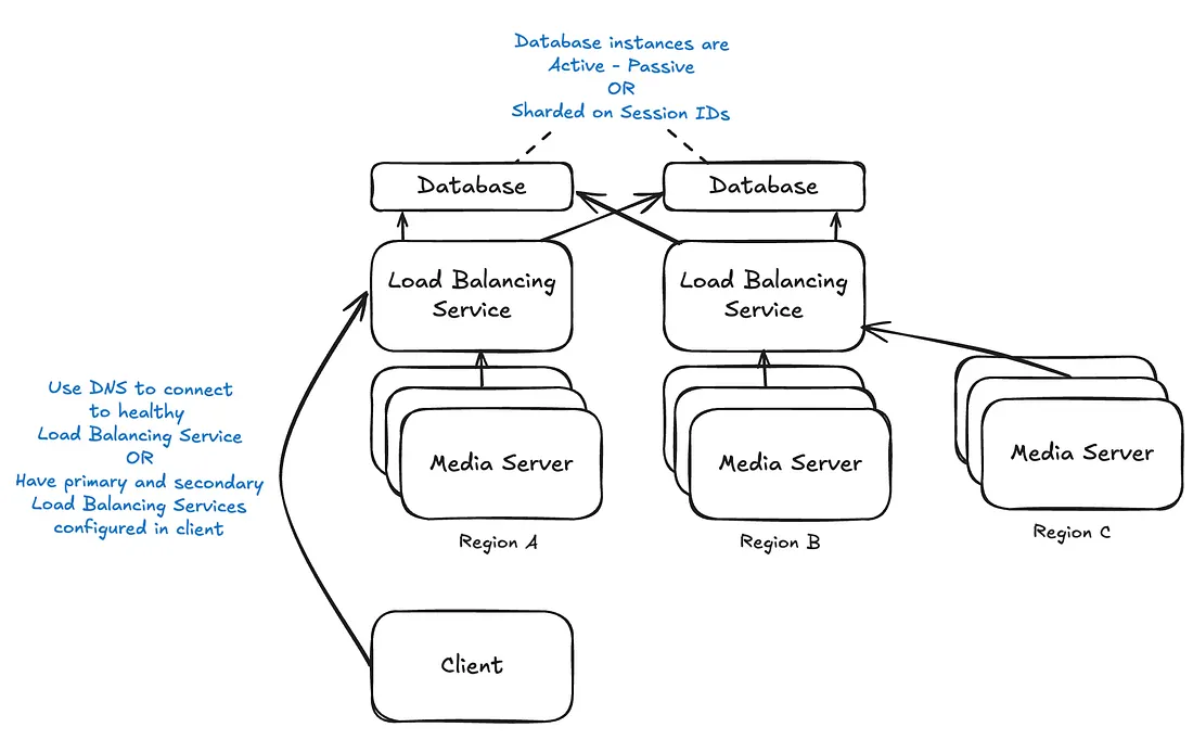如何在服务器集群发生故障时 WebRTC 架构仍能正常运行？